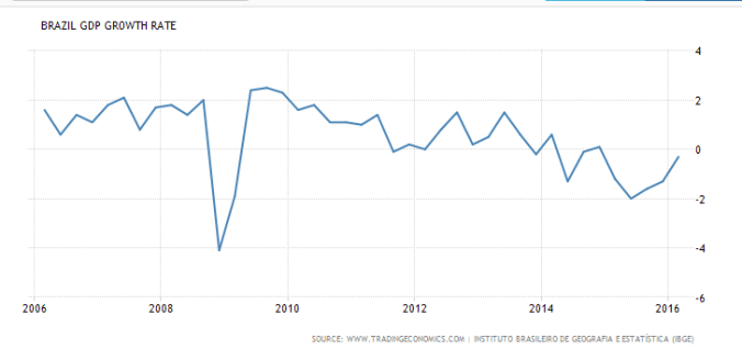 Brazil-GDP
